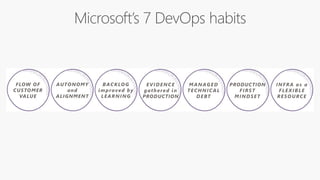FLOW OF
CUSTOMER
VALUE
AUTONOMY
and
ALIGNMENT
BACKLOG
improved by
LEARNING
EVIDENCE
gathered in
PRODUCTION
MANAGED
TECHNICAL
DEBT
PRODUCTION
FIRST
MINDSET
INFRA as a
FLEXIBLE
RESOURCE
 