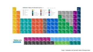 https://xebialabs.com/periodic-table-of-devops-tools/
 