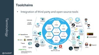 ToolchainsTerminology
•  Integration of third party and open source tools
@nheidloff
 