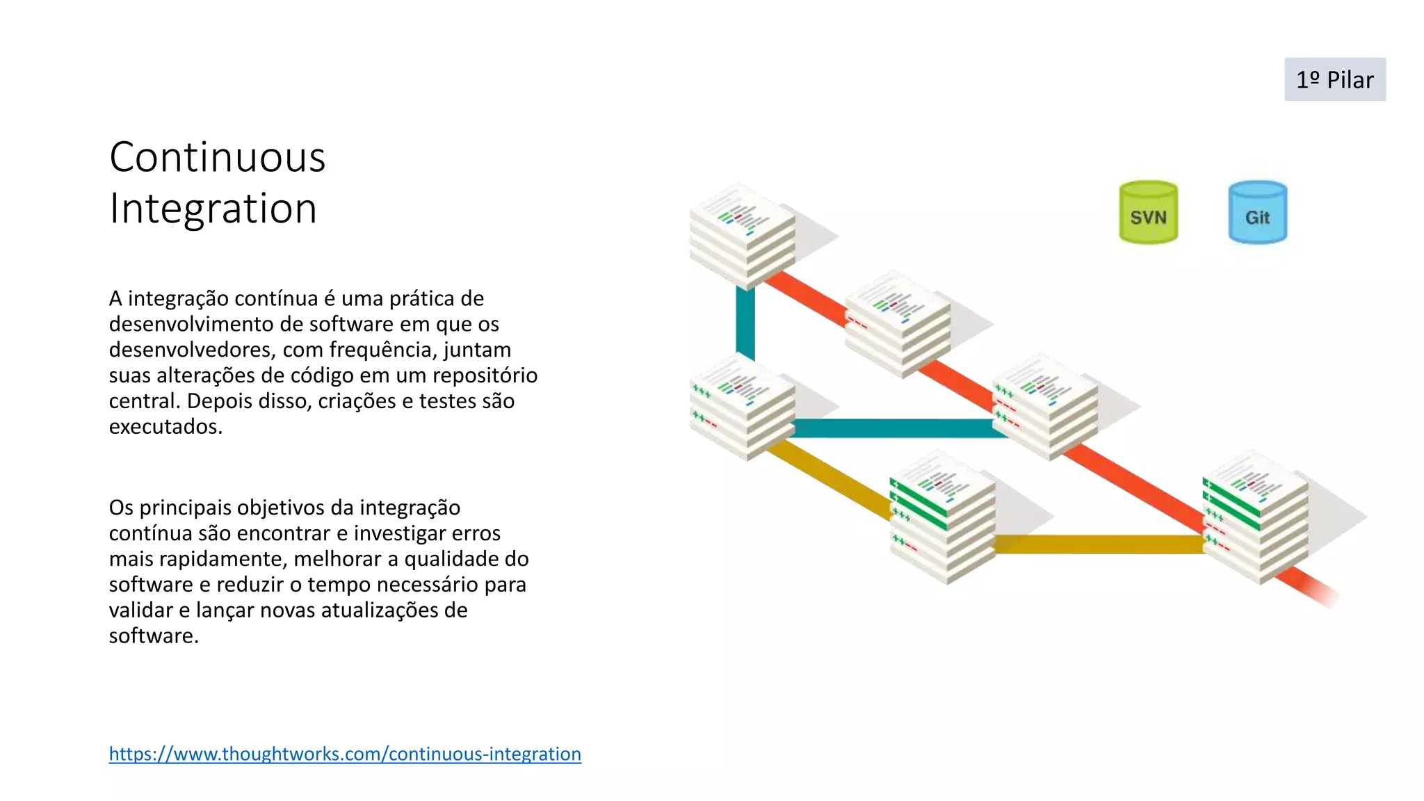Continuous
Integration
A integração contínua é uma prática de
desenvolvimento de software em que os
desenvolvedores, com frequência, juntam
suas alterações de código em um repositório
central. Depois disso, criações e testes são
executados.
Os principais objetivos da integração
contínua são encontrar e investigar erros
mais rapidamente, melhorar a qualidade do
software e reduzir o tempo necessário para
validar e lançar novas atualizações de
software.
https://www.thoughtworks.com/continuous-integration
1º Pilar
 