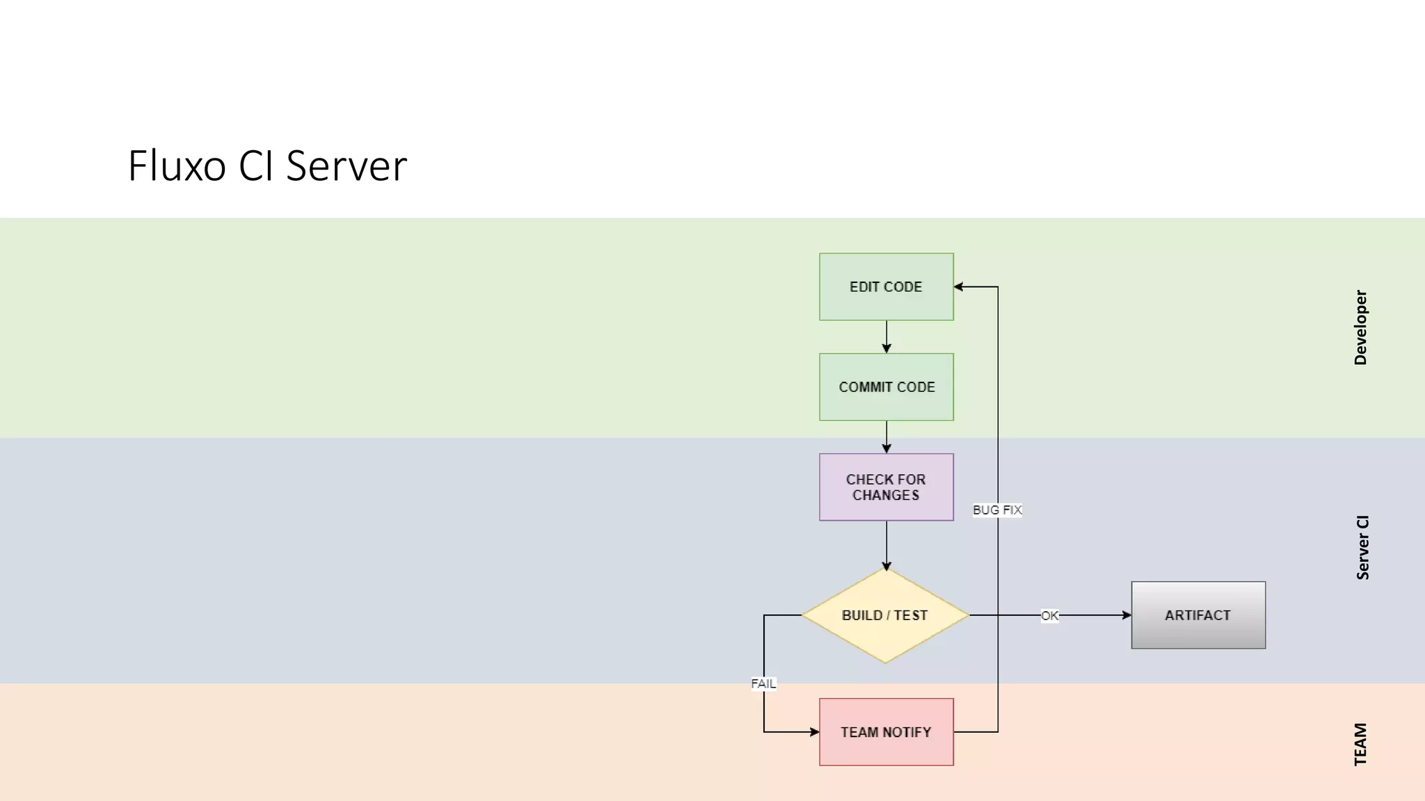 DeveloperServerCITEAM
Fluxo CI Server
 