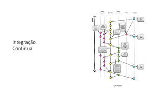 Integração
Continua
Git History
 