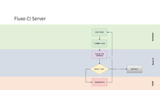DeveloperServerCITEAM
Fluxo CI Server
 