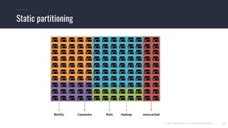 © 2017 Mesosphere, Inc. All Rights Reserved. 12
Static partitioning
 