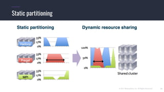 © 2017 Mesosphere, Inc. All Rights Reserved. 13
Static partitioning
 