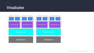 © 2017 Mesosphere, Inc. All Rights Reserved. 14
Virtualisation
Hardware
Operating System
App
Hypervisor
App
Operating System
App App
Hardware
Operating System
App
Hypervisor
App
Operating System
App App
 