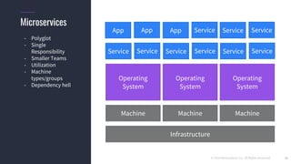 © 2018 Mesosphere, Inc. All Rights Reserved.
Operating
System
Operating
System
Operating
System
ServiceApp ServiceServiceAppApp
16
Microservices
- Polyglot
- Single
Responsibility
- Smaller Teams
- Utilization
- Machine
types/groups
- Dependency hell
Machine
Infrastructure
Machine Machine
ServiceService ServiceServiceServiceService
 