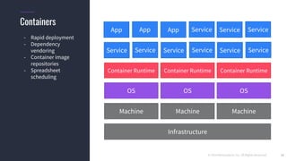 © 2018 Mesosphere, Inc. All Rights Reserved.
ServiceApp ServiceServiceAppApp
OS
18
Containers
- Rapid deployment
- Dependency
vendoring
- Container image
repositories
- Spreadsheet
scheduling
OS OS
Machine
Infrastructure
Machine Machine
Container Runtime Container Runtime Container Runtime
ServiceService ServiceServiceServiceService
 