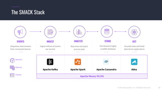 © 2016 Mesosphere, Inc. All Rights Reserved. 27
The SMACK Stack
EVENTS
Ubiquitous data streams
from connected devices
INGEST
Apache Kafka
STORE
Apache Spark
ANALYZE
Apache Cassandra
ACT
Akka
Ingest millions of events
per second
Distributed & highly
scalable database
Real-time and batch
process data
Visualize data and build
data driven applications
Apache Mesos/ DC/OS
Sensors
Devices
Clients
 