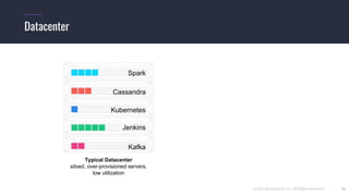 © 2018 Mesosphere, Inc. All Rights Reserved. 30
Datacenter
Typical Datacenter
siloed, over-provisioned servers,
low utilization
Kubernetes
Jenkins
Kafka
Spark
Cassandra
 