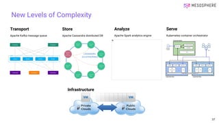 New Levels of Complexity
Apache Kafka message queue Kubernetes container orchestrator
Store AnalyzeTransport Serve
Apache Spark analytics engineApache Cassandra distributed DB
Infrastructure
37
 