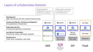 DC/OS
Layers of a Kubernetes Solution
Google designed
Kubernetes for use as a
cloud service offering
Mesosphere automates
Kubernetes for use on
any infrastructure
Infrastructure:
Public cloud, virtualization, bare metal
as-a-Service Automation:
Provisioning, scaling, self-healing, upgrades
Kubernetes Service:
Containerized application orchestration
Continuous Delivery / Continuous Integration:
Host applications on Kubernetes
Development:
Agile microservices dev with container & data services
Hybrid Cloud
(Any Infra)
GKE DIY
Hybrid Cloud
(Any Infra)
Manual
operations
PaaS
Datacenter
Per PaaS
Per PaaS
 