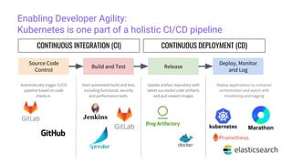 Enabling Developer Agility:
Kubernetes is one part of a holistic CI/CD pipeline
Source Code
Control
Build and Test Release
Deploy, Monitor
and Log
Automatically trigger CI/CD
pipeline based on code
check-in.
Start automated build and test,
including functional, security
and performance tests.
Update artifact repository with
latest successful code artifacts
and pull newest images
Deploy applications to container
orchestration and watch with
monitoring and logging
CONTINUOUS INTEGRATION (CI) CONTINUOUS DEPLOYMENT (CD)
Marathon
 