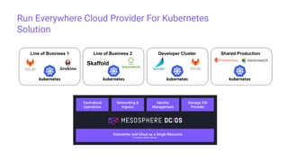 Run Everywhere Cloud Provider For Kubernetes
Solution
Datacenter and Cloud as a Single Resource
Powered by Apache Mesos
Centralized
Operations
Networking &
Ingress
Identity
Management
Storage CSI
Provider
Line of Business 1 Line of Business 2 Developer Cluster Shared Production
Skaffold
 
