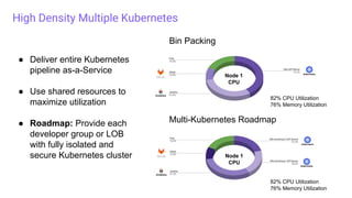 Bin Packing
Multi-Kubernetes Roadmap
High Density Multiple Kubernetes
82% CPU Utilization
76% Memory Utilization
82% CPU Utilization
76% Memory Utilization
● Deliver entire Kubernetes
pipeline as-a-Service
● Use shared resources to
maximize utilization
● Roadmap: Provide each
developer group or LOB
with fully isolated and
secure Kubernetes cluster
Node 1
CPU
Node 1
CPU
 