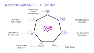 Kubernetes with DC/OS 1.11 Features
Simple HA
Cluster
Provisioning
Robust API
Server Auth
Non-disruptive
Upgrades
Auto Repair
Scalable
Kubernetes
Transport Layer
Security
Cloud Native
Services
 