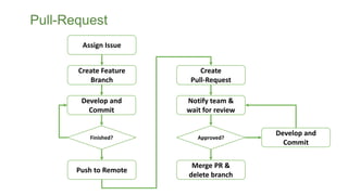 Pull-Request
Assign Issue
Create Feature
Branch
Develop and
Commit
Push to Remote
Create
Pull-Request
Notify team &
wait for review
Develop and
Commit
Approved?
Merge PR &
delete branch
Finished?
 