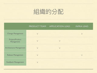 組織的分配
PRODUCT TEAM APPLICATION LEAD INFRA LEAD
Change Management v v
Project/Product
Management v v
Architecture Management v v
Release Management v v
Feedback Management v
 