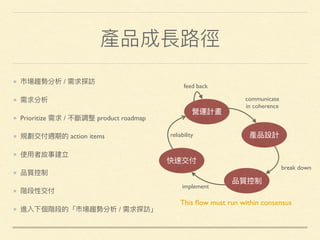 產品成長路路徑
市場趨勢分析 / 需求探訪
需求分析
Prioritize 需求 / 不斷調整 product roadmap
規劃交付週期的 action items
使⽤用者故事建立
品質控制
階段性交付
進入下個階段的「市場趨勢分析 / 需求探訪」
營運計畫
產品設計
品質控制
快速交付
reliability
communicate
in coherence
break down
feed back
implement
This ﬂow must run within consensus
 