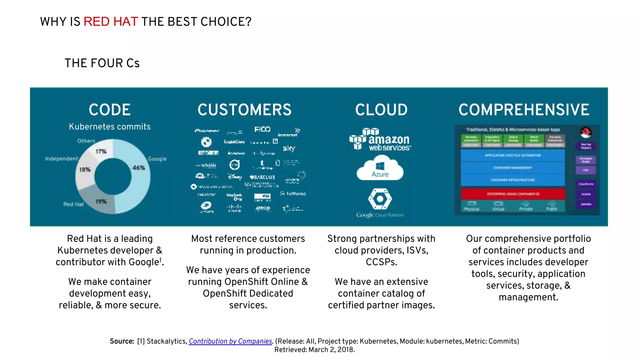 COMPREHENSIVECLOUDCUSTOMERSCODE
Strong partnerships with
cloud providers, ISVs,
CCSPs.
We have an extensive
container catalog of
certified partner images.
Our comprehensive portfolio
of container products and
services includes developer
tools, security, application
services, storage, &
management.
Red Hat is a leading
Kubernetes developer &
contributor with Google1.
We make container
development easy,
reliable, & more secure.
Most reference customers
running in production.
We have years of experience
running OpenShift Online &
OpenShift Dedicated
services.
Kubernetes commits
WHY IS RED HAT THE BEST CHOICE?
THE FOUR Cs
Source: [1] Stackalytics, Contribution by Companies. (Release: All, Project type: Kubernetes, Module: kubernetes, Metric: Commits)
Retrieved: March 2, 2018.
 