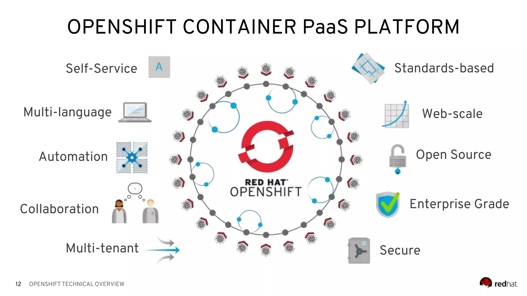 OPENSHIFT TECHNICAL OVERVIEW12
Self-Service
Multi-language
Automation
Collaboration
Multi-tenant
Standards-based
Web-scale
Open Source
Enterprise Grade
Secure
OPENSHIFT CONTAINER PaaS PLATFORM
 