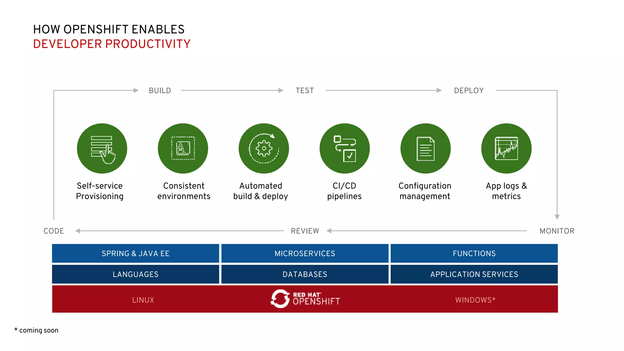 HOW OPENSHIFT ENABLES
DEVELOPER PRODUCTIVITY
SPRING & JAVA EE MICROSERVICES FUNCTIONS
LANGUAGES DATABASES APPLICATION SERVICES
LINUX WINDOWS*
* coming soon
CODE
BUILD TEST DEPLOY
MONITORREVIEW
Self-service
Provisioning
Automated
build & deploy
CI/CD
pipelines
Consistent
environments
Configuration
management
App logs &
metrics
 