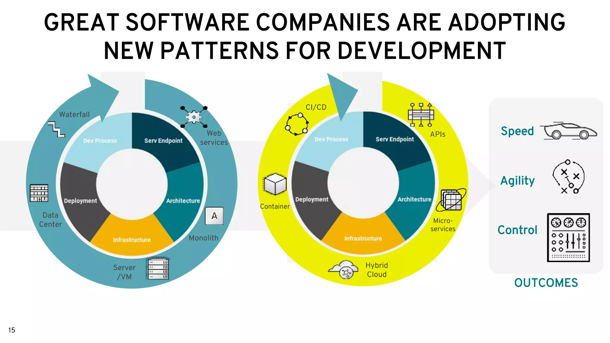 Web
services
Monolith
Waterfall
Server
/VM
Data
Center
GREAT SOFTWARE COMPANIES ARE ADOPTING
NEW PATTERNS FOR DEVELOPMENT
APIs
Micro-
services
Container
CI/CD
Hybrid
Cloud
Speed
Agility
Control
OUTCOMES
15
 