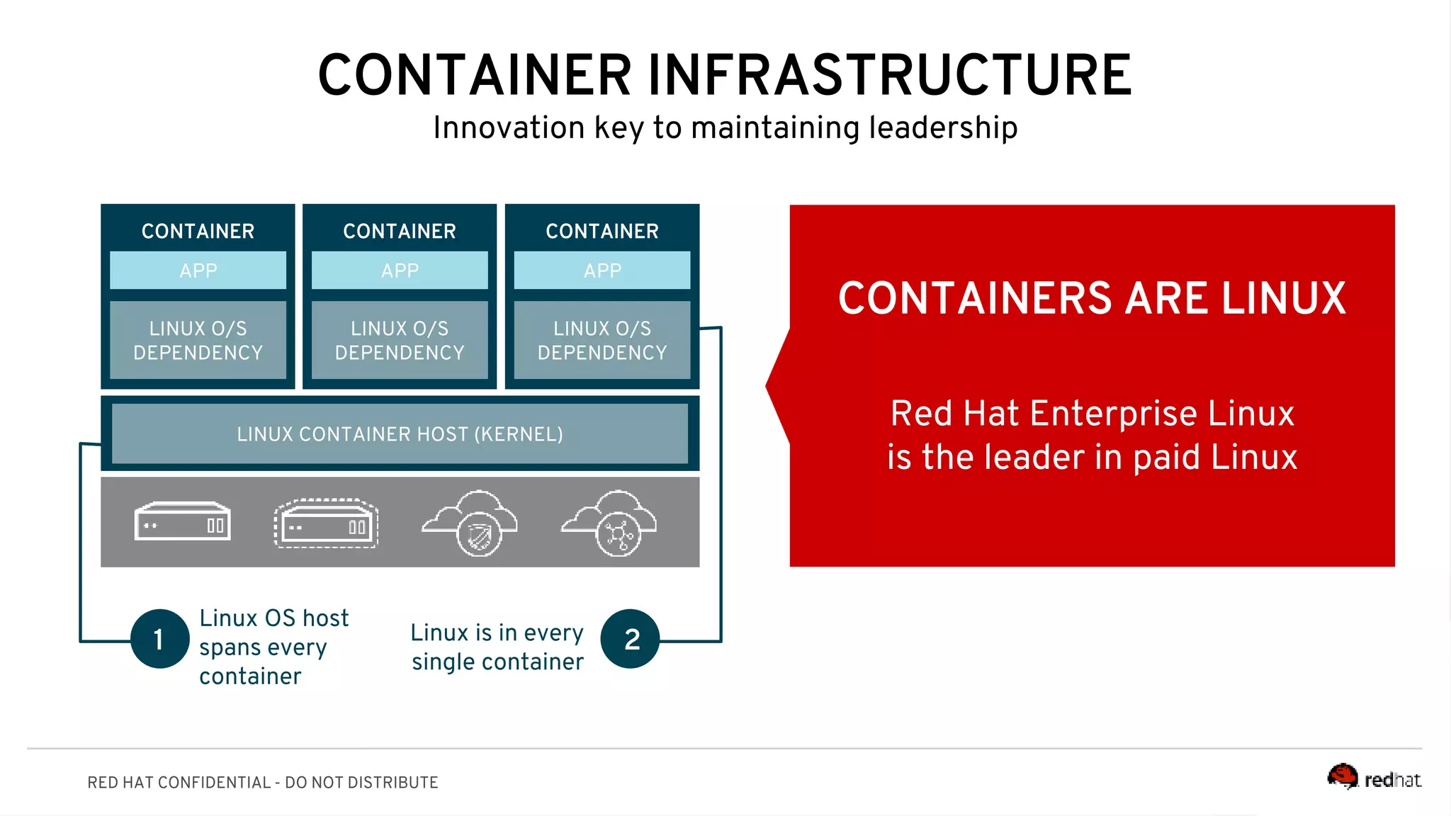 RED HAT CONFIDENTIAL - DO NOT DISTRIBUTE
CONTAINER INFRASTRUCTURE
Innovation key to maintaining leadership
CONTAINER CONTAINER CONTAINER
LINUX CONTAINER HOST (KERNEL)
LINUX O/S
DEPENDENCY
LINUX O/S
DEPENDENCY
LINUX O/S
DEPENDENCY
APP APP APP
Linux OS host
spans every
container
1 2Linux is in every
single container
CONTAINERS ARE LINUX
Red Hat Enterprise Linux
is the leader in paid Linux
 