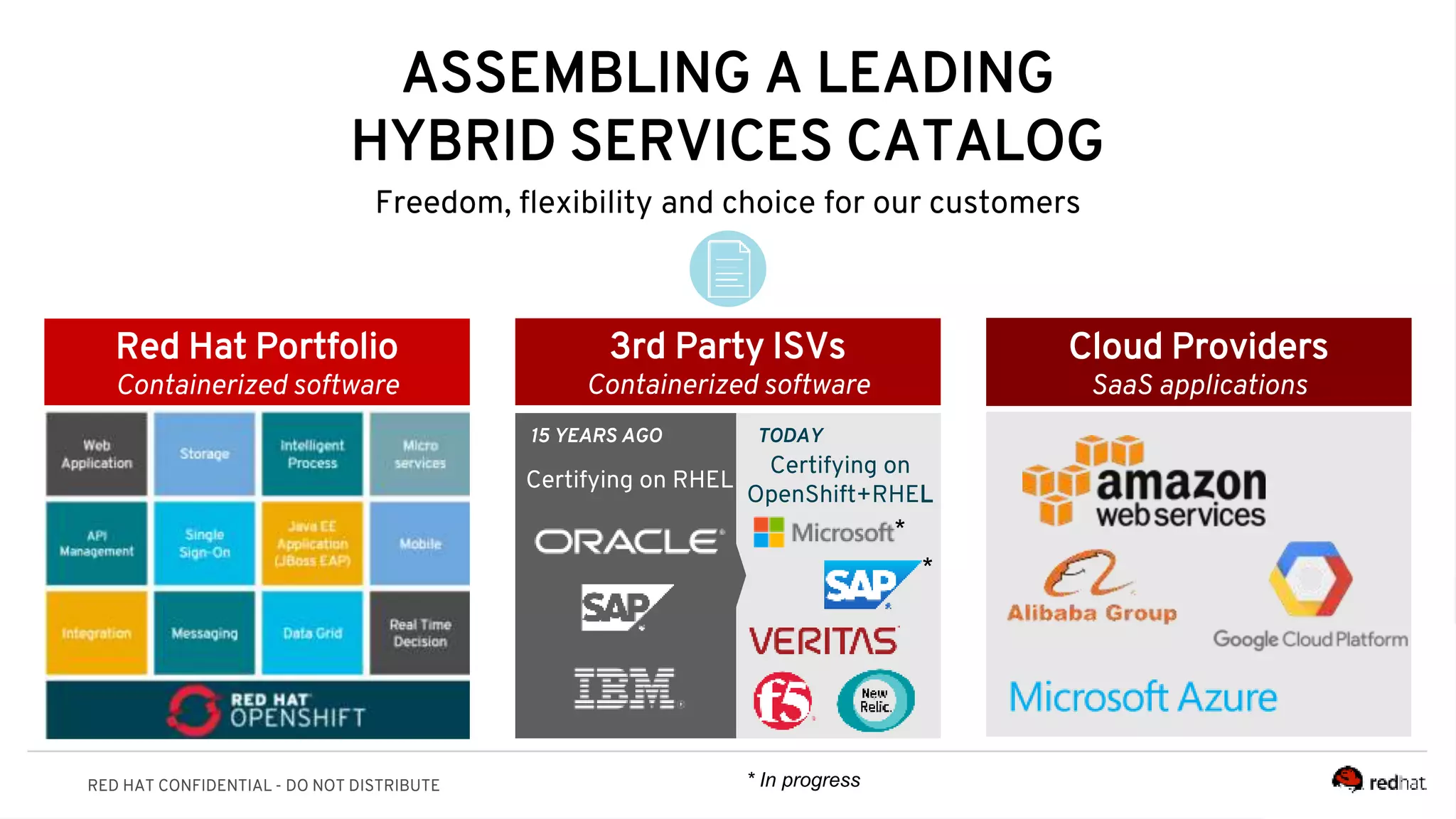 Cloud Providers
SaaS applications
RED HAT CONFIDENTIAL - DO NOT DISTRIBUTE
Red Hat Portfolio
Containerized software
3rd Party ISVs
Containerized software
15 YEARS AGO TODAY
Certifying on RHEL
Certifying on
OpenShift+RHEL
*
*
* In progress
ASSEMBLING A LEADING
HYBRID SERVICES CATALOG
Freedom, flexibility and choice for our customers
 