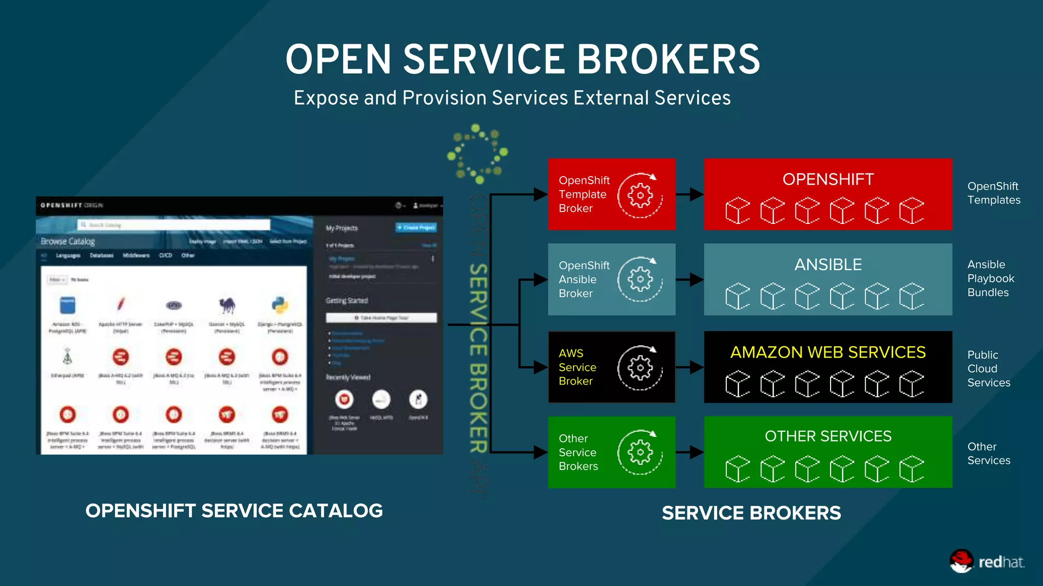 OPENSHIFT SERVICE CATALOG
OpenShift
Ansible
Broker
OpenShift
Template
Broker
AWS
Service
Broker
Other
Service
Brokers
ANSIBLE
OPENSHIFT
AMAZON WEB SERVICES
OTHER SERVICES
Ansible
Playbook
Bundles
OpenShift
Templates
Public
Cloud
Services
Other
Services
OPEN SERVICE BROKERS
Expose and Provision Services External Services
SERVICE BROKERS
 