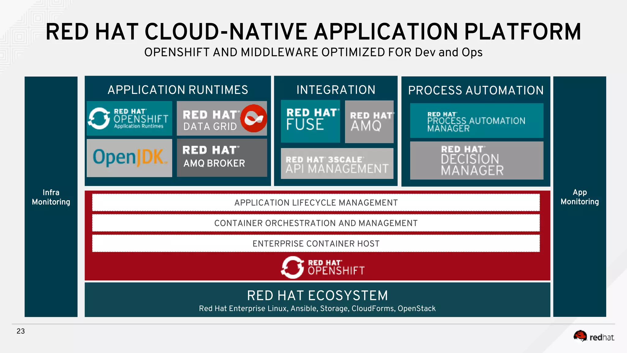 APPLICATION RUNTIMES
23
RED HAT CLOUD-NATIVE APPLICATION PLATFORM
OPENSHIFT AND MIDDLEWARE OPTIMIZED FOR Dev and Ops
INTEGRATION PROCESS AUTOMATION
RED HAT ECOSYSTEM
Red Hat Enterprise Linux, Ansible, Storage, CloudForms, OpenStack
APPLICATION LIFECYCLE MANAGEMENT
CONTAINER ORCHESTRATION AND MANAGEMENT
ENTERPRISE CONTAINER HOST
App
Monitoring
Infra
Monitoring
DATA GRID
AMQ BROKER
 