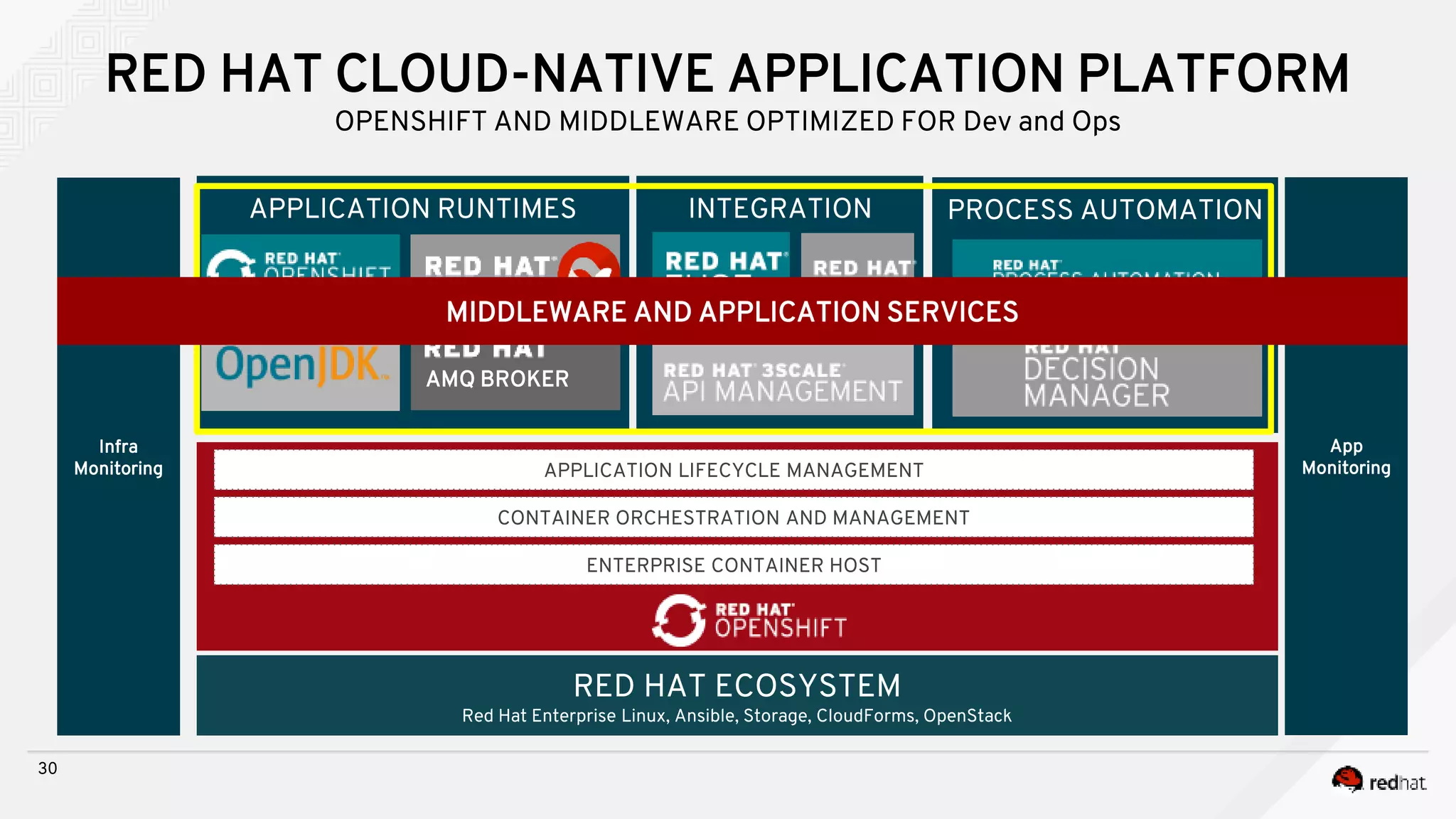APPLICATION RUNTIMES
30
RED HAT CLOUD-NATIVE APPLICATION PLATFORM
OPENSHIFT AND MIDDLEWARE OPTIMIZED FOR Dev and Ops
INTEGRATION PROCESS AUTOMATION
RED HAT ECOSYSTEM
Red Hat Enterprise Linux, Ansible, Storage, CloudForms, OpenStack
APPLICATION LIFECYCLE MANAGEMENT
CONTAINER ORCHESTRATION AND MANAGEMENT
ENTERPRISE CONTAINER HOST
App
Monitoring
Infra
Monitoring
DATA GRID
AMQ BROKER
MIDDLEWARE AND APPLICATION SERVICES
 