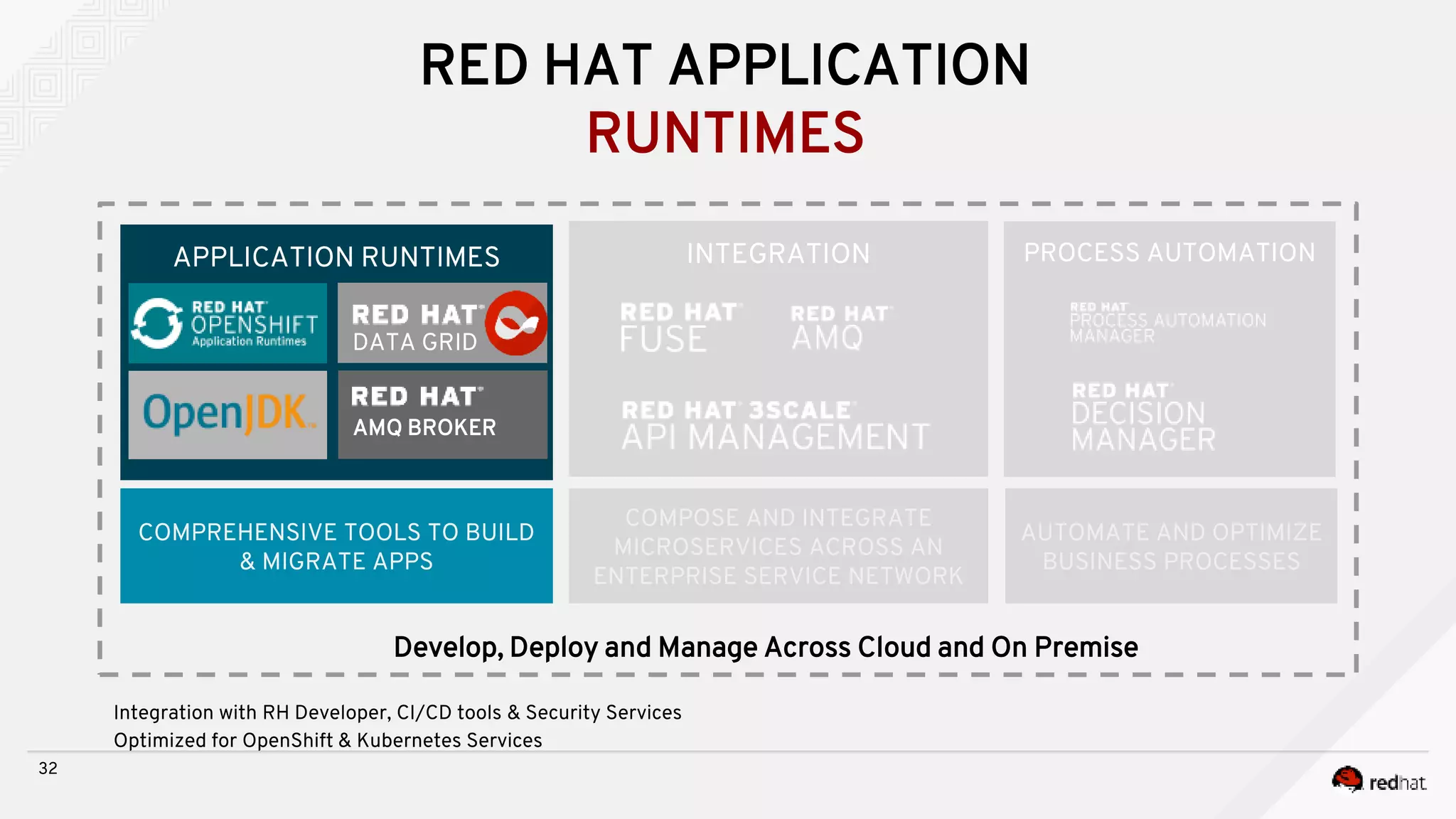 32
RED HAT APPLICATION
RUNTIMES
AUTOMATE AND OPTIMIZE
BUSINESS PROCESSES
Develop, Deploy and Manage Across Cloud and On Premise
COMPREHENSIVE TOOLS TO BUILD
& MIGRATE APPS
PROCESS AUTOMATION
COMPOSE AND INTEGRATE
MICROSERVICES ACROSS AN
ENTERPRISE SERVICE NETWORK
INTEGRATIONAPPLICATION RUNTIMES
DATA GRID
AMQ BROKER
Integration with RH Developer, CI/CD tools & Security Services
Optimized for OpenShift & Kubernetes Services
 