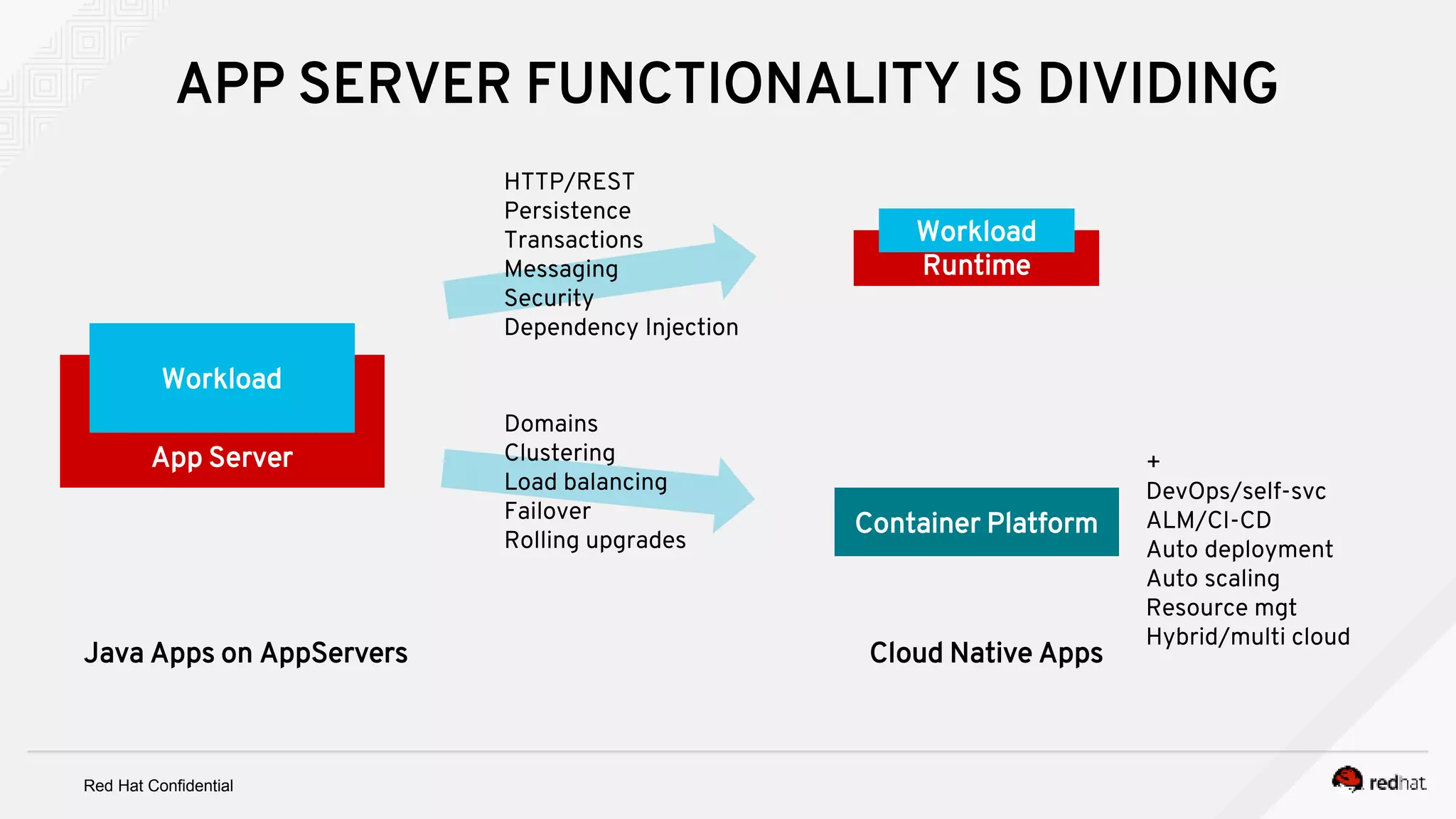 Red Hat Confidential
App Server
Workload
Workload
Container Platform
Java Apps on AppServers Cloud Native Apps
HTTP/REST
Persistence
Transactions
Messaging
Security
Dependency Injection
Domains
Clustering
Load balancing
Failover
Rolling upgrades
+
DevOps/self-svc
ALM/CI-CD
Auto deployment
Auto scaling
Resource mgt
Hybrid/multi cloud
APP SERVER FUNCTIONALITY IS DIVIDING
Runtime
 