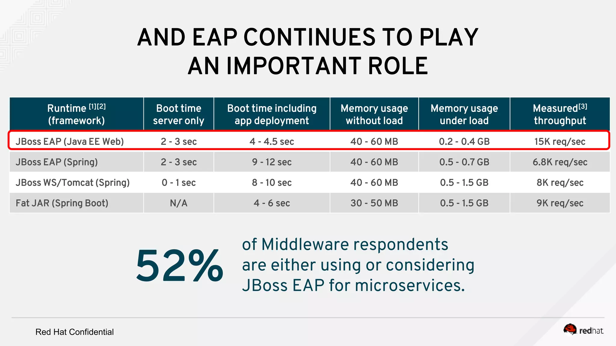 Red Hat Confidential
Runtime [1][2]
(framework)
Boot time
server only
Boot time including
app deployment
Memory usage
without load
Memory usage
under load
Measured[3]
throughput
JBoss EAP (Java EE Web) 2 - 3 sec 4 - 4.5 sec 40 - 60 MB 0.2 - 0.4 GB 15K req/sec
JBoss EAP (Spring) 2 - 3 sec 9 - 12 sec 40 - 60 MB 0.5 - 0.7 GB 6.8K req/sec
JBoss WS/Tomcat (Spring) 0 - 1 sec 8 - 10 sec 40 - 60 MB 0.5 - 1.5 GB 8K req/sec
Fat JAR (Spring Boot) N/A 4 - 6 sec 30 - 50 MB 0.5 - 1.5 GB 9K req/sec
AND EAP CONTINUES TO PLAY
AN IMPORTANT ROLE
52%
of Middleware respondents
are either using or considering
JBoss EAP for microservices.
 