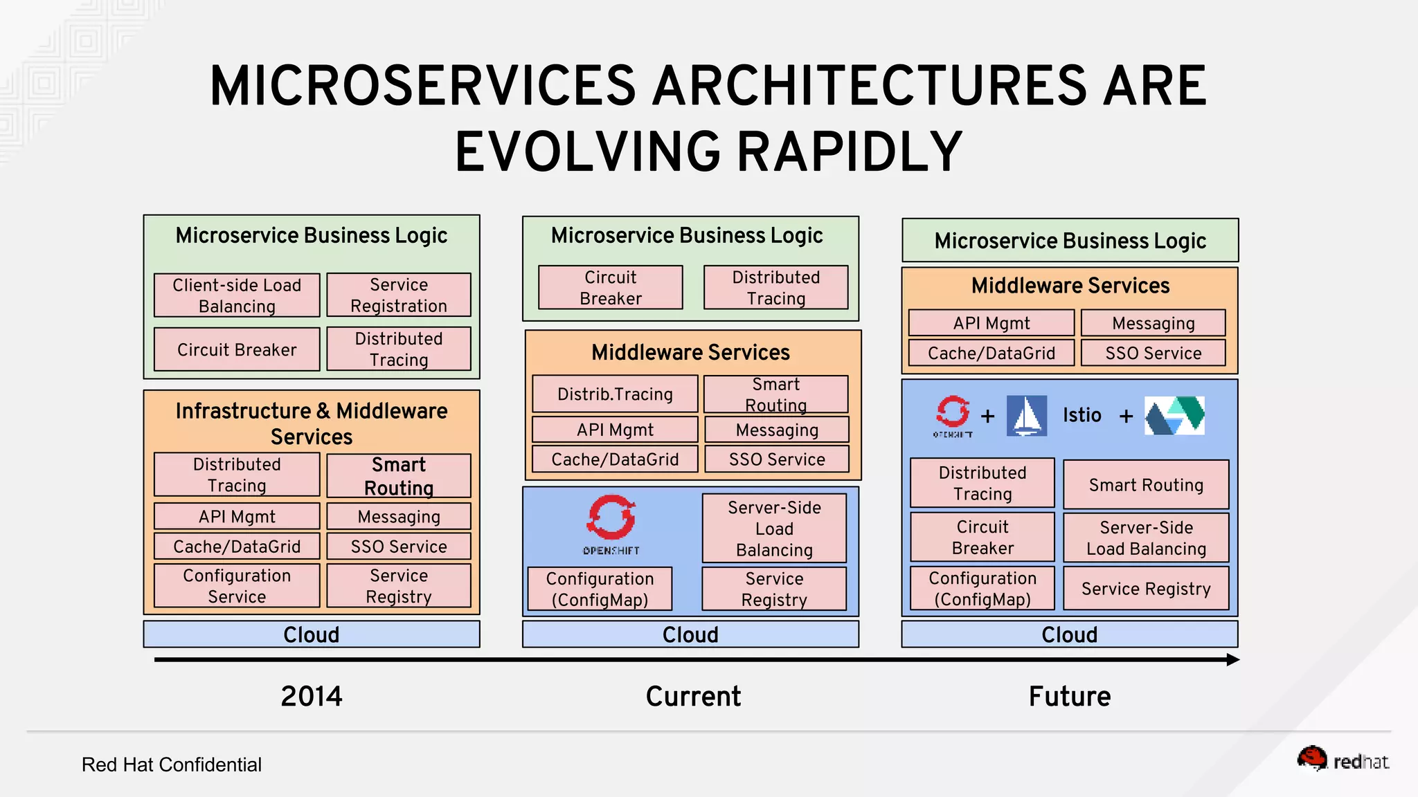 Red Hat Confidential
Cloud
Circuit Breaker
Service
Registry
Configuration
Service
Client-side Load
Balancing
Cloud Cloud
Infrastructure & Middleware
Services
SSO ServiceCache/DataGrid
2014 Current Future
Microservice Business Logic
Configuration
(ConfigMap)
Service
Registry
API Mgmt Messaging
Server-Side
Load
Balancing
Circuit
Breaker
Istio+
SSO ServiceCache/DataGrid
API Mgmt Messaging
Configuration
(ConfigMap)
Service Registry
Server-Side
Load Balancing
Circuit
Breaker
Microservice Business Logic
SSO ServiceCache/DataGrid
API Mgmt Messaging
Smart Routing
Distributed
Tracing
Distributed
Tracing
Distributed
Tracing
Distrib.Tracing
Distributed
Tracing
Microservice Business Logic
Smart
Routing
Smart
Routing
Middleware Services
Middleware ServicesService
Registration
+
MICROSERVICES ARCHITECTURES ARE
EVOLVING RAPIDLY
 