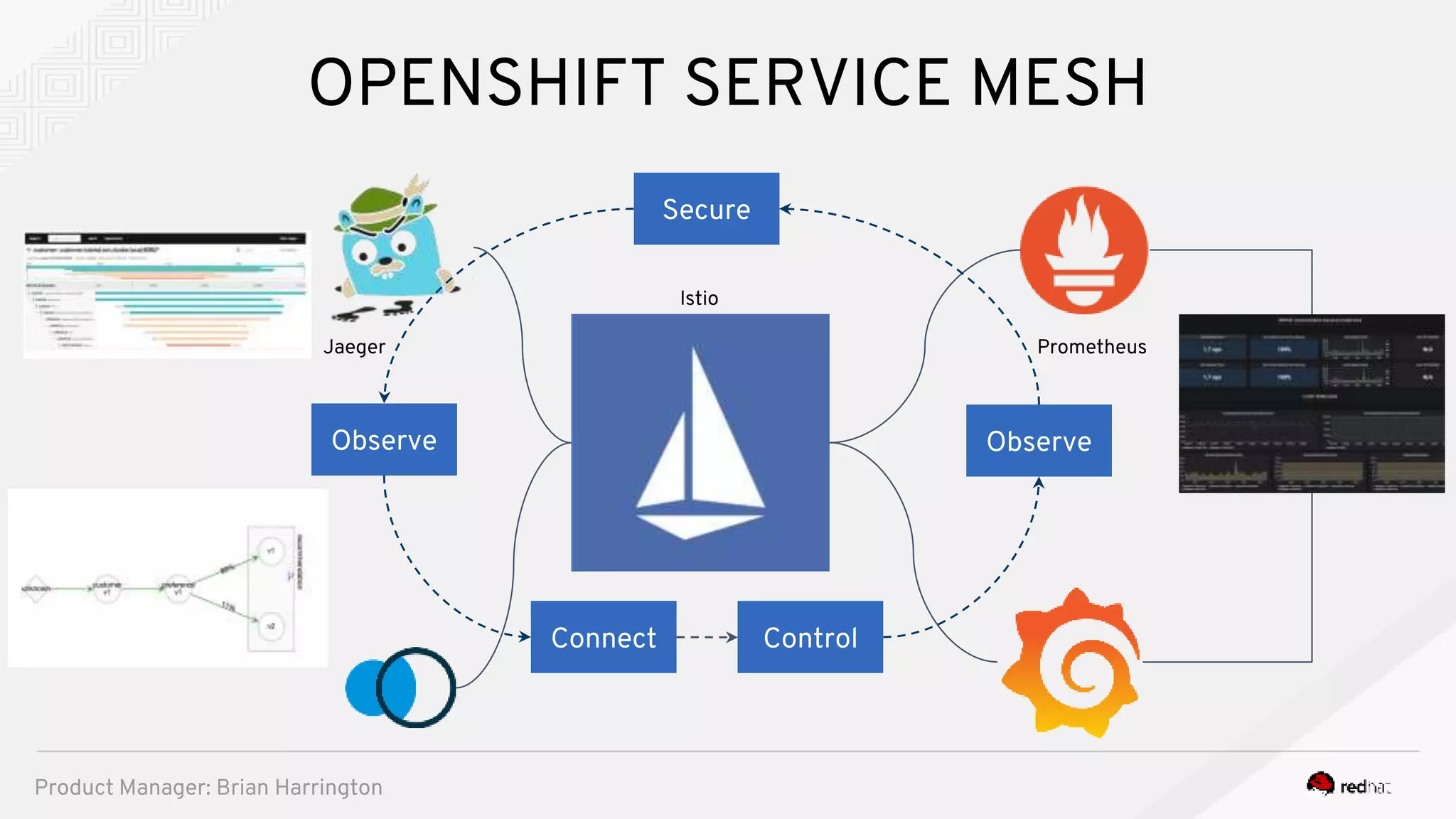 OPENSHIFT SERVICE MESH
Observe Observe
Secure
ControlConnect
Jaeger Prometheus
Istio
Product Manager: Brian Harrington
 
