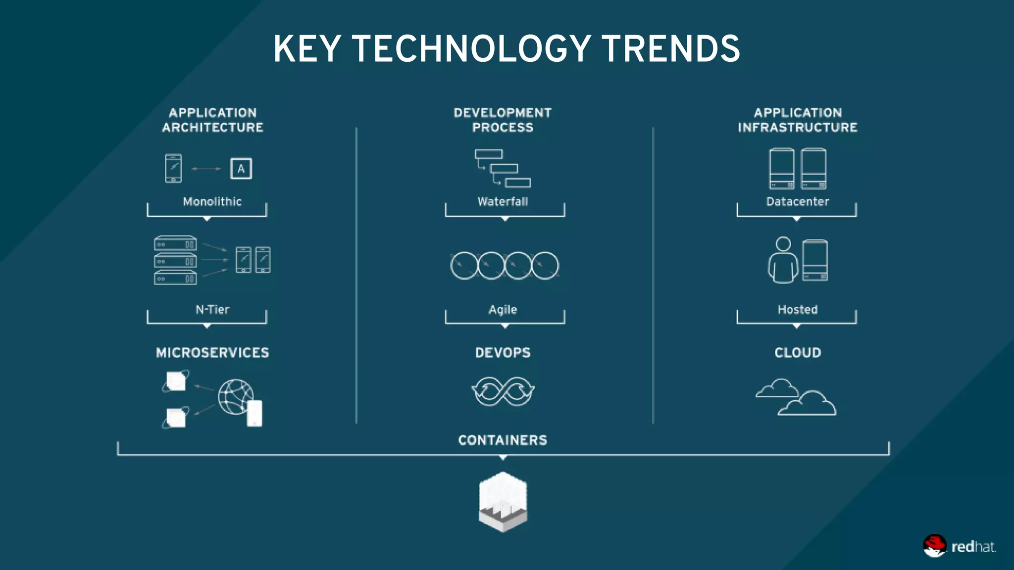 KEY TECHNOLOGY TRENDS
 