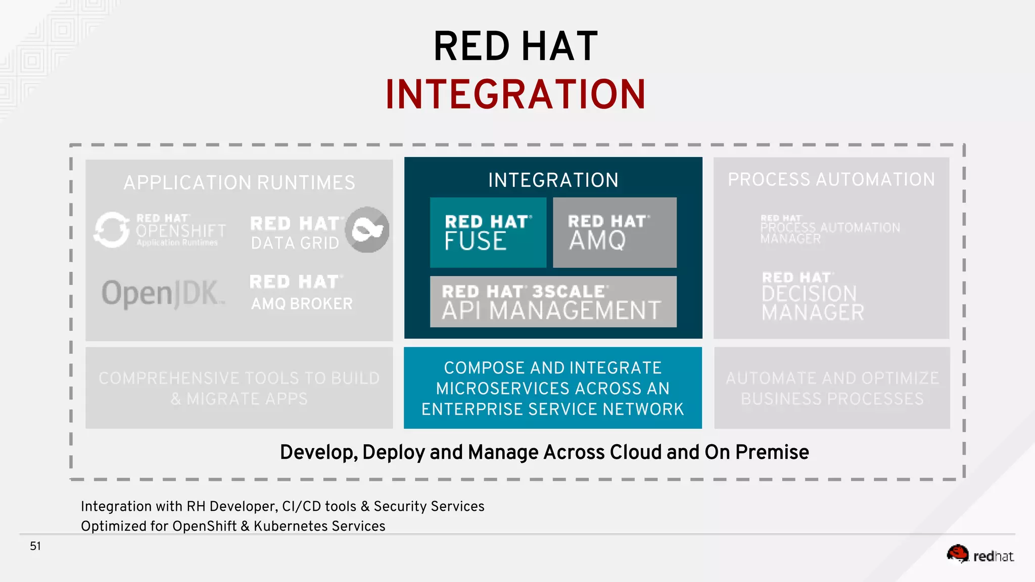 RED HAT
INTEGRATION
PROCESS AUTOMATION
COMPOSE AND INTEGRATE
MICROSERVICES ACROSS AN
ENTERPRISE SERVICE NETWORK
INTEGRATION
51
AUTOMATE AND OPTIMIZE
BUSINESS PROCESSES
Develop, Deploy and Manage Across Cloud and On Premise
COMPREHENSIVE TOOLS TO BUILD
& MIGRATE APPS
APPLICATION RUNTIMES
DATA GRID
AMQ BROKER
Integration with RH Developer, CI/CD tools & Security Services
Optimized for OpenShift & Kubernetes Services
 