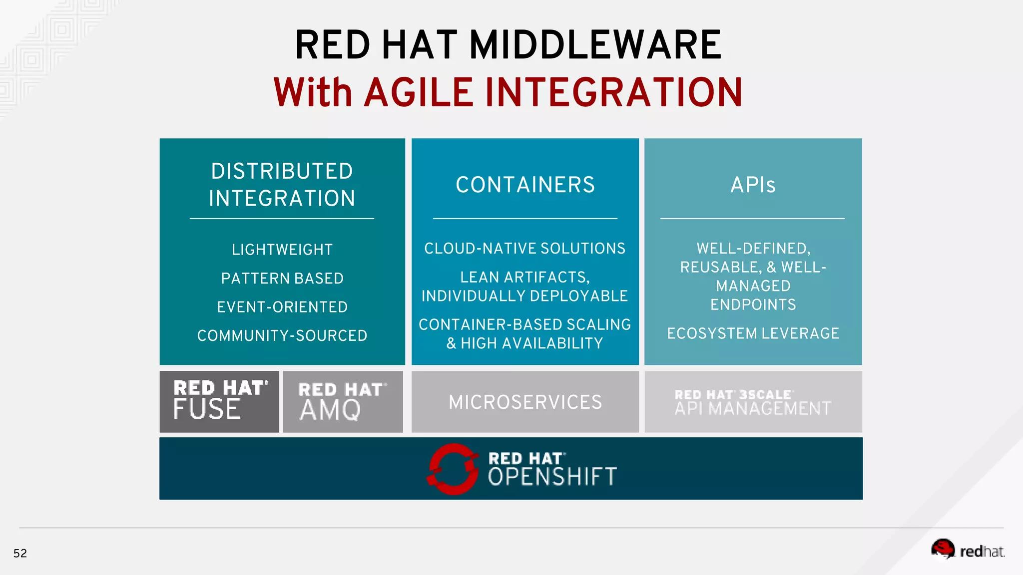 52
RED HAT MIDDLEWARE
With AGILE INTEGRATION
DISTRIBUTED
INTEGRATION
CONTAINERS APIs
LIGHTWEIGHT
PATTERN BASED
EVENT-ORIENTED
COMMUNITY-SOURCED
CLOUD-NATIVE SOLUTIONS
LEAN ARTIFACTS,
INDIVIDUALLY DEPLOYABLE
CONTAINER-BASED SCALING
& HIGH AVAILABILITY
WELL-DEFINED,
REUSABLE, & WELL-
MANAGED
ENDPOINTS
ECOSYSTEM LEVERAGE
MICROSERVICES
 