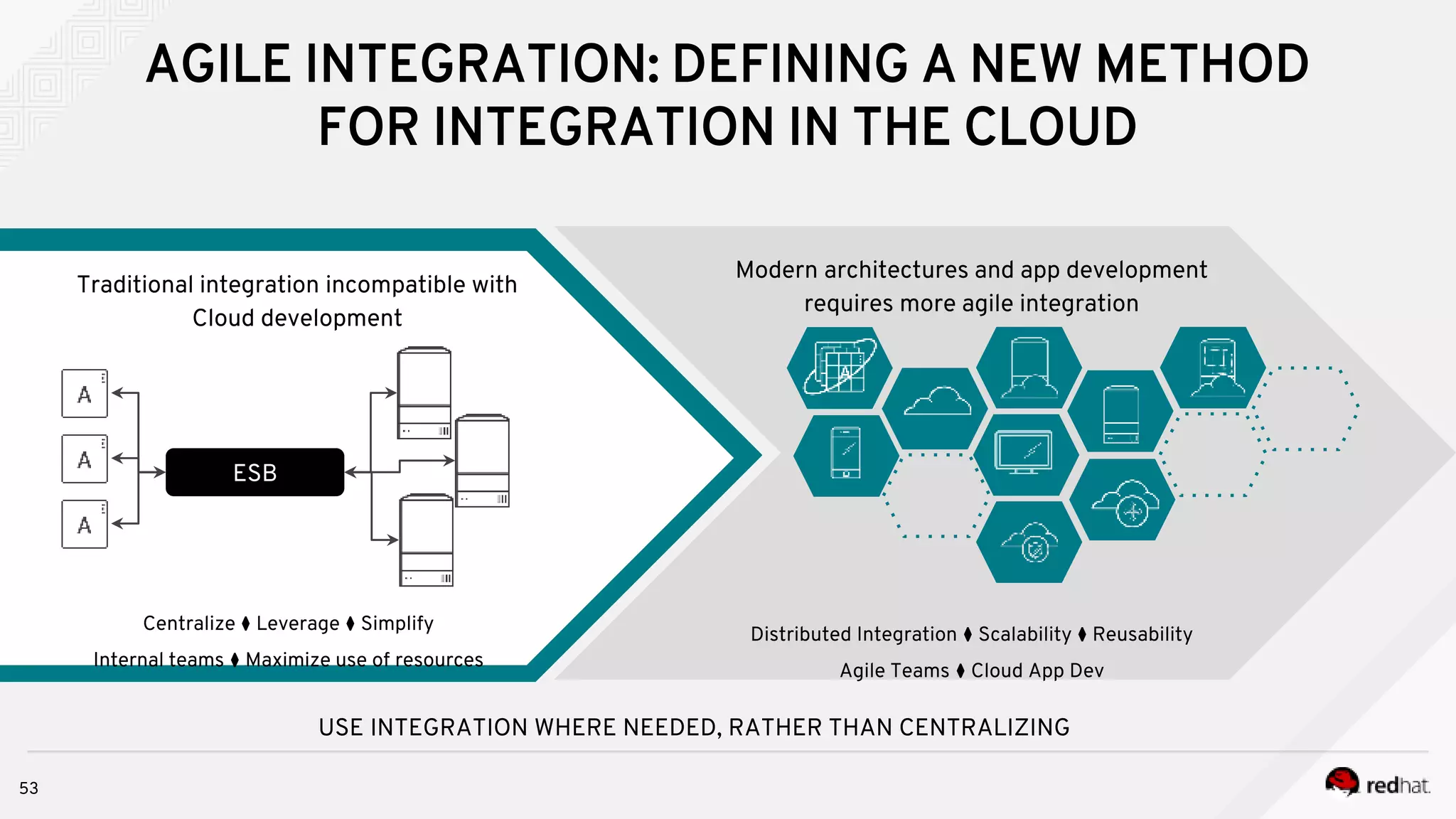 53
ESB
AGILE INTEGRATION: DEFINING A NEW METHOD
FOR INTEGRATION IN THE CLOUD
Centralize ⧫ Leverage ⧫ Simplify
Internal teams ⧫ Maximize use of resources
Traditional integration incompatible with
Cloud development
Modern architectures and app development
requires more agile integration
Distributed Integration ⧫ Scalability ⧫ Reusability
Agile Teams ⧫ Cloud App Dev
USE INTEGRATION WHERE NEEDED, RATHER THAN CENTRALIZING
 