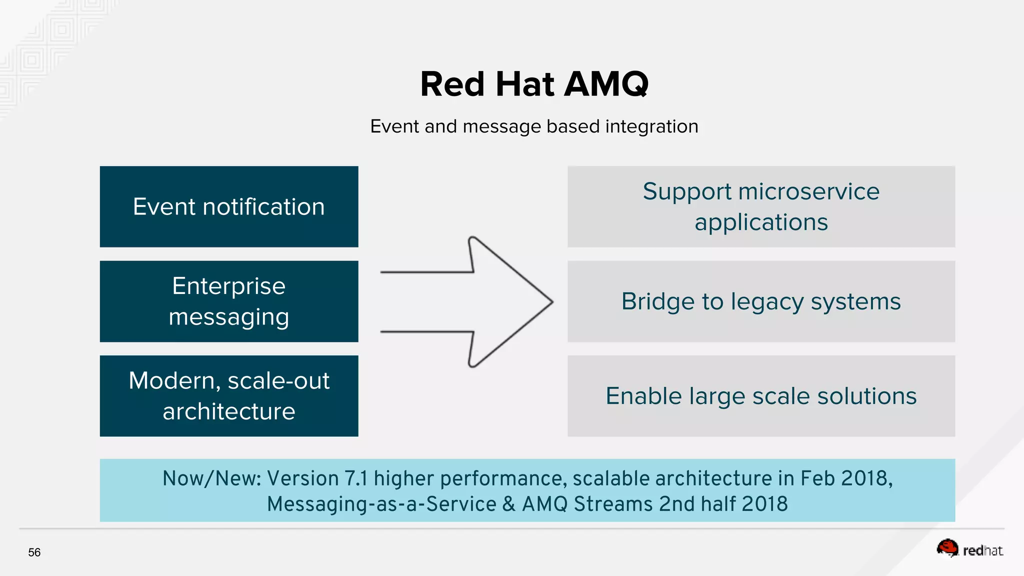 56
Red Hat AMQ
Event and message based integration
Event notification
Enterprise
messaging
Modern, scale-out
architecture
Support microservice
applications
Bridge to legacy systems
Enable large scale solutions
Now/New: Version 7.1 higher performance, scalable architecture in Feb 2018,
Messaging-as-a-Service & AMQ Streams 2nd half 2018
 