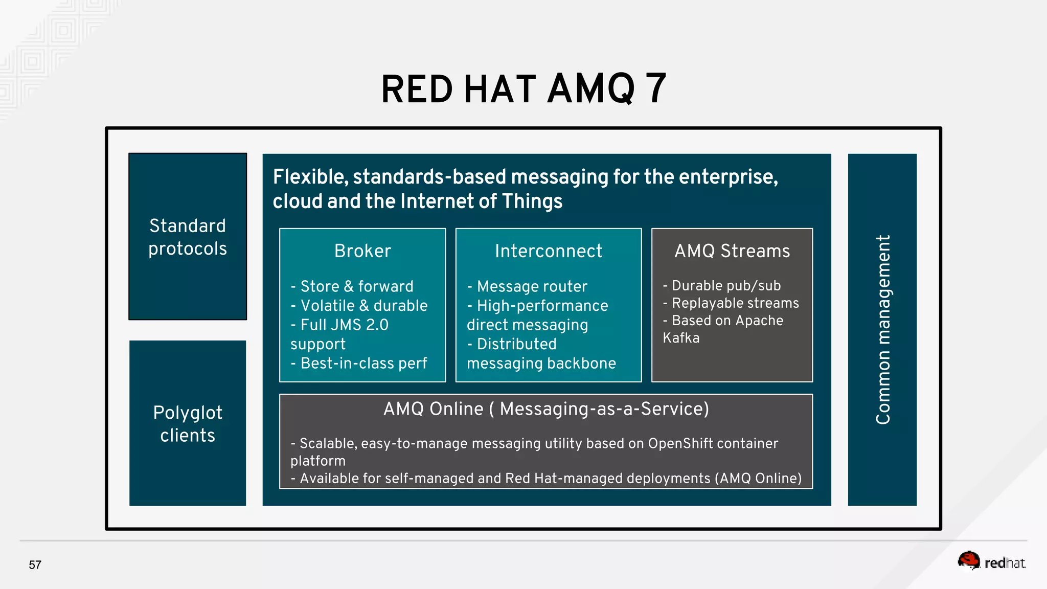 57
RED HAT AMQ 7
Flexible, standards-based messaging for the enterprise,
cloud and the Internet of Things
AMQ Online ( Messaging-as-a-Service)
- Scalable, easy-to-manage messaging utility based on OpenShift container
platform
- Available for self-managed and Red Hat-managed deployments (AMQ Online)
Broker
- Store & forward
- Volatile & durable
- Full JMS 2.0
support
- Best-in-class perf
Interconnect
- Message router
- High-performance
direct messaging
- Distributed
messaging backbone
AMQ Streams
- Durable pub/sub
- Replayable streams
- Based on Apache
Kafka
Standard
protocols
Polyglot
clients
Commonmanagement
 