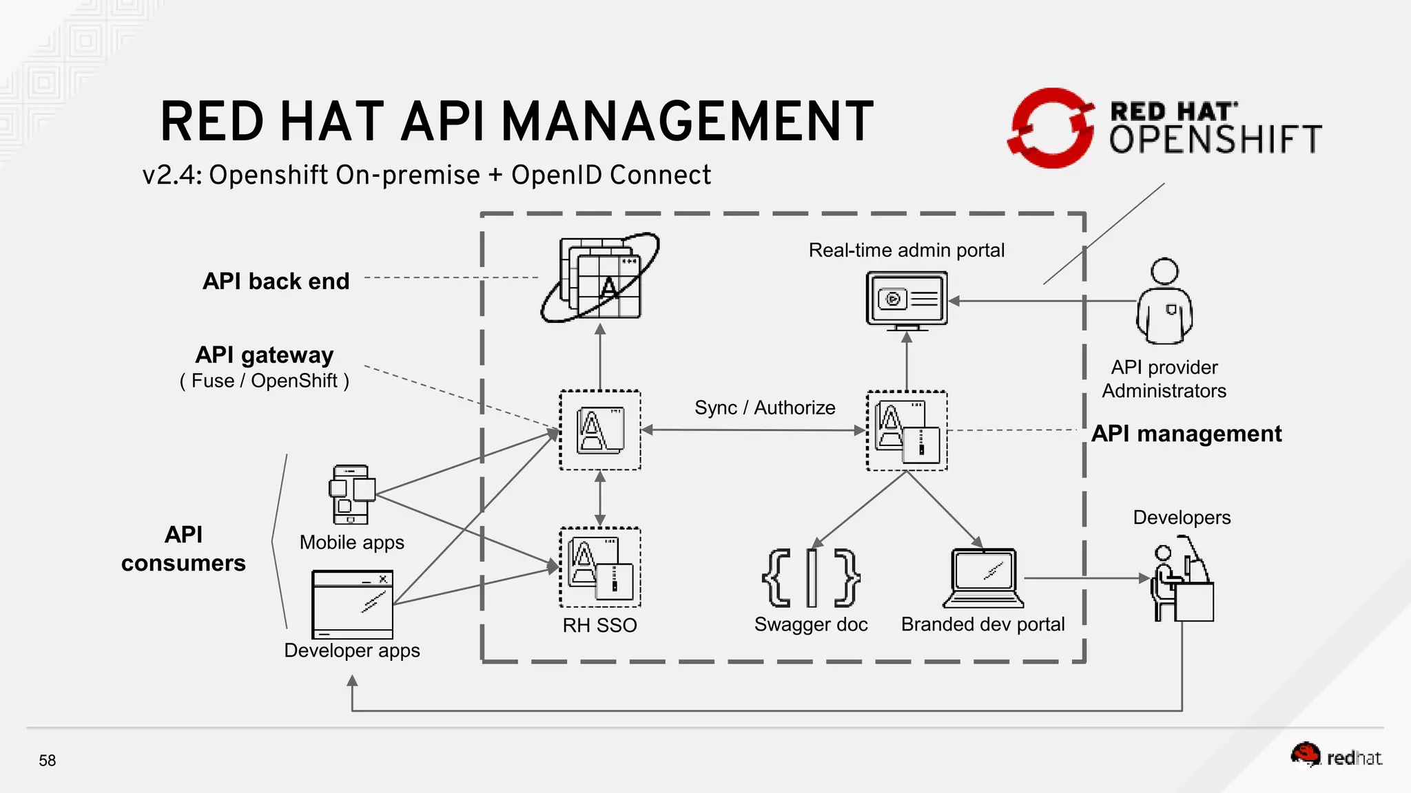 58
Branded dev portalRH SSO
API gateway
( Fuse / OpenShift )
v2.4: Openshift On-premise + OpenID Connect
Real-time admin portal
Sync / Authorize
API back end
API management
API provider
Administrators
Swagger doc
API
consumers
Developers
RED HAT API MANAGEMENT
Mobile apps
Developer apps
 