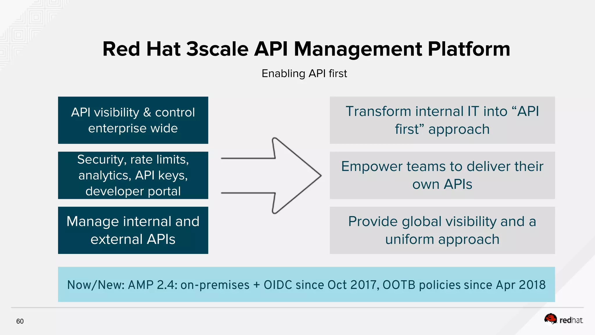 60
Red Hat 3scale API Management Platform
Enabling API first
API visibility & control
enterprise wide
Security, rate limits,
analytics, API keys,
developer portal
Manage internal and
external APIs
Transform internal IT into “API
first” approach
Empower teams to deliver their
own APIs
Provide global visibility and a
uniform approach
Now/New: AMP 2.4: on-premises + OIDC since Oct 2017, OOTB policies since Apr 2018
 