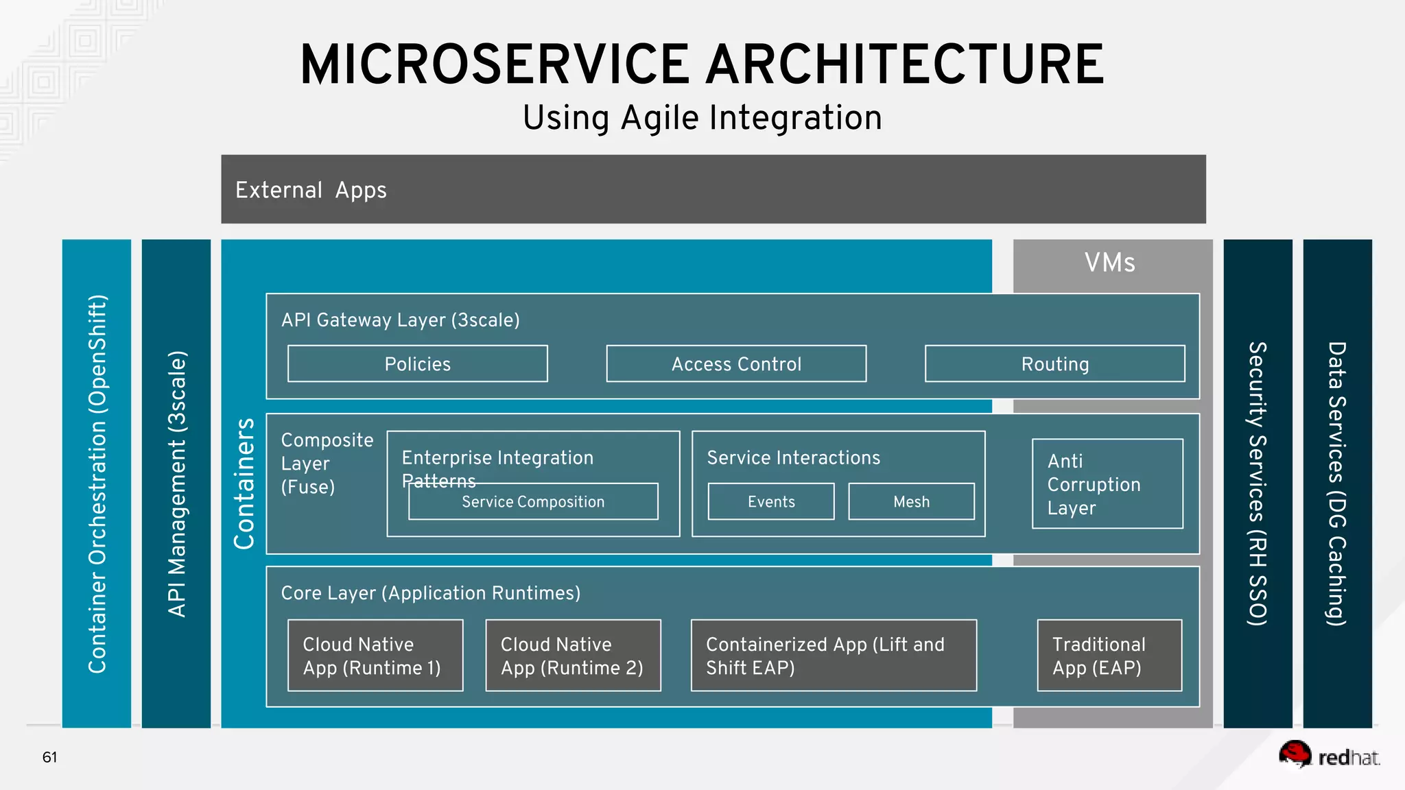 MICROSERVICE ARCHITECTURE
Using Agile Integration
61
Core Layer (Application Runtimes)
External Apps
API Gateway Layer (3scale)
Containers
ContainerOrchestration(OpenShift)
Composite
Layer
(Fuse)
Service Interactions
Cloud Native
App (Runtime 1)
Enterprise Integration
Patterns
Cloud Native
App (Runtime 2)
Anti
Corruption
Layer
Containerized App (Lift and
Shift EAP)
SecurityServices(RHSSO)
DataServices(DGCaching)
Traditional
App (EAP)
VMs
APIManagement(3scale)
Policies Access Control Routing
Service Composition Events Mesh
 