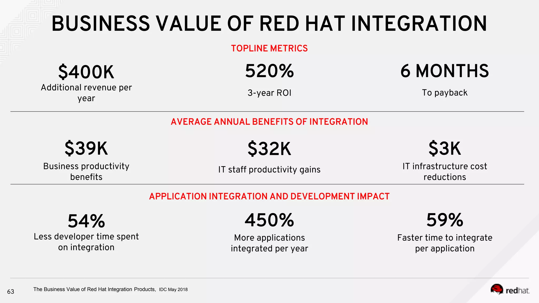 BUSINESS VALUE OF RED HAT INTEGRATION
The Business Value of Red Hat Integration Products, IDC May 2018
TOPLINE METRICS
AVERAGE ANNUAL BENEFITS OF INTEGRATION
APPLICATION INTEGRATION AND DEVELOPMENT IMPACT
$400K
$39K
54%
Additional revenue per
year
Business productivity
benefits
Less developer time spent
on integration
520%
$32K
450%
3-year ROI
IT staff productivity gains
More applications
integrated per year
6 MONTHS
$3K
59%
To payback
IT infrastructure cost
reductions
Faster time to integrate
per application
63
 