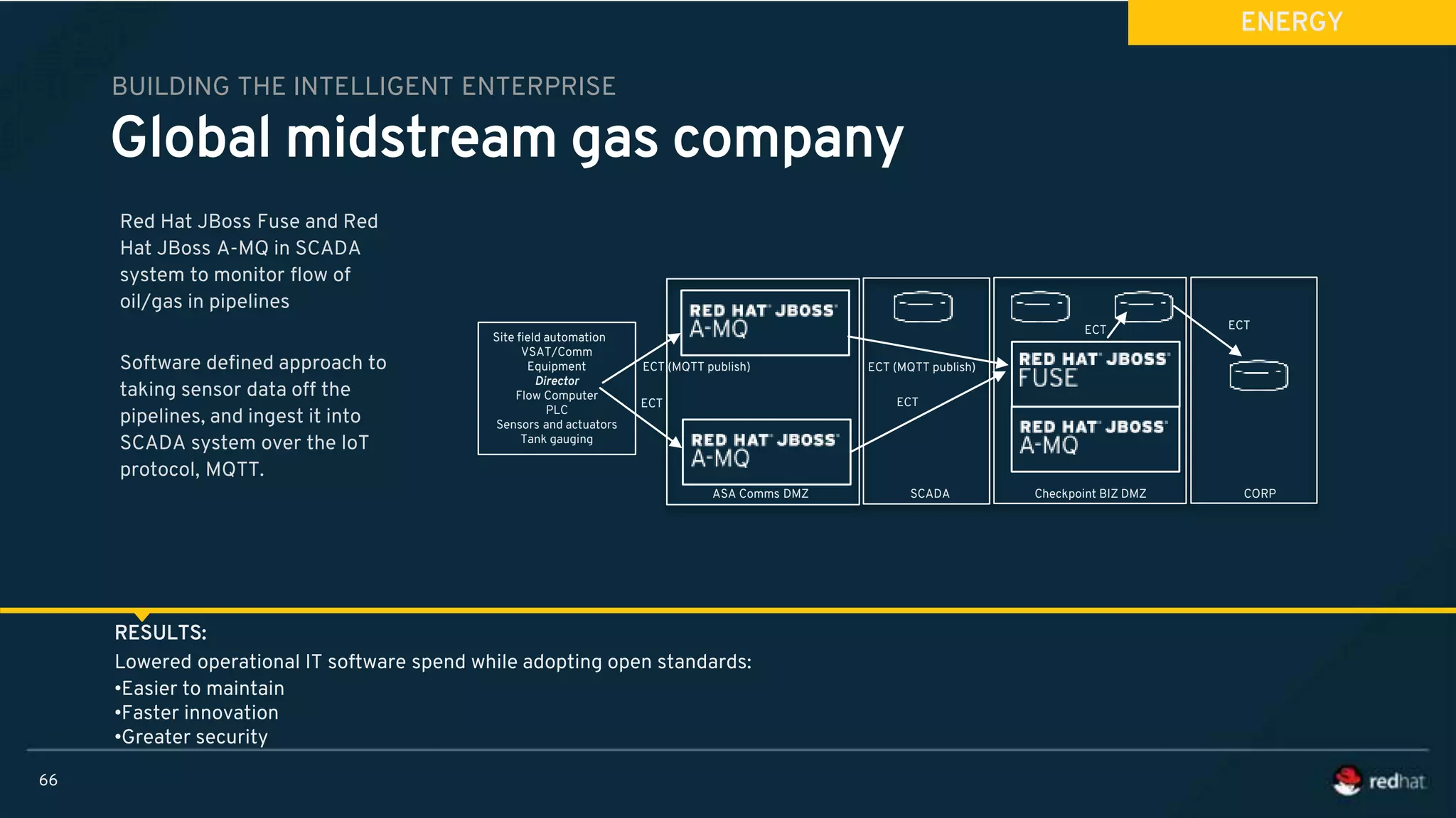 Global midstream gas company
BUILDING THE INTELLIGENT ENTERPRISE
RESULTS:
Lowered operational IT software spend while adopting open standards:
•Easier to maintain
•Faster innovation
•Greater security
ENERGY
Red Hat JBoss Fuse and Red
Hat JBoss A-MQ in SCADA
system to monitor flow of
oil/gas in pipelines
Software defined approach to
taking sensor data off the
pipelines, and ingest it into
SCADA system over the IoT
protocol, MQTT.
66
Site field automation
VSAT/Comm
Equipment
Director
Flow Computer
PLC
Sensors and actuators
Tank gauging
CORPCheckpoint BIZ DMZSCADAASA Comms DMZ
ECT (MQTT publish)
ECT
ECT ECT
ECT
ECT (MQTT publish)
 