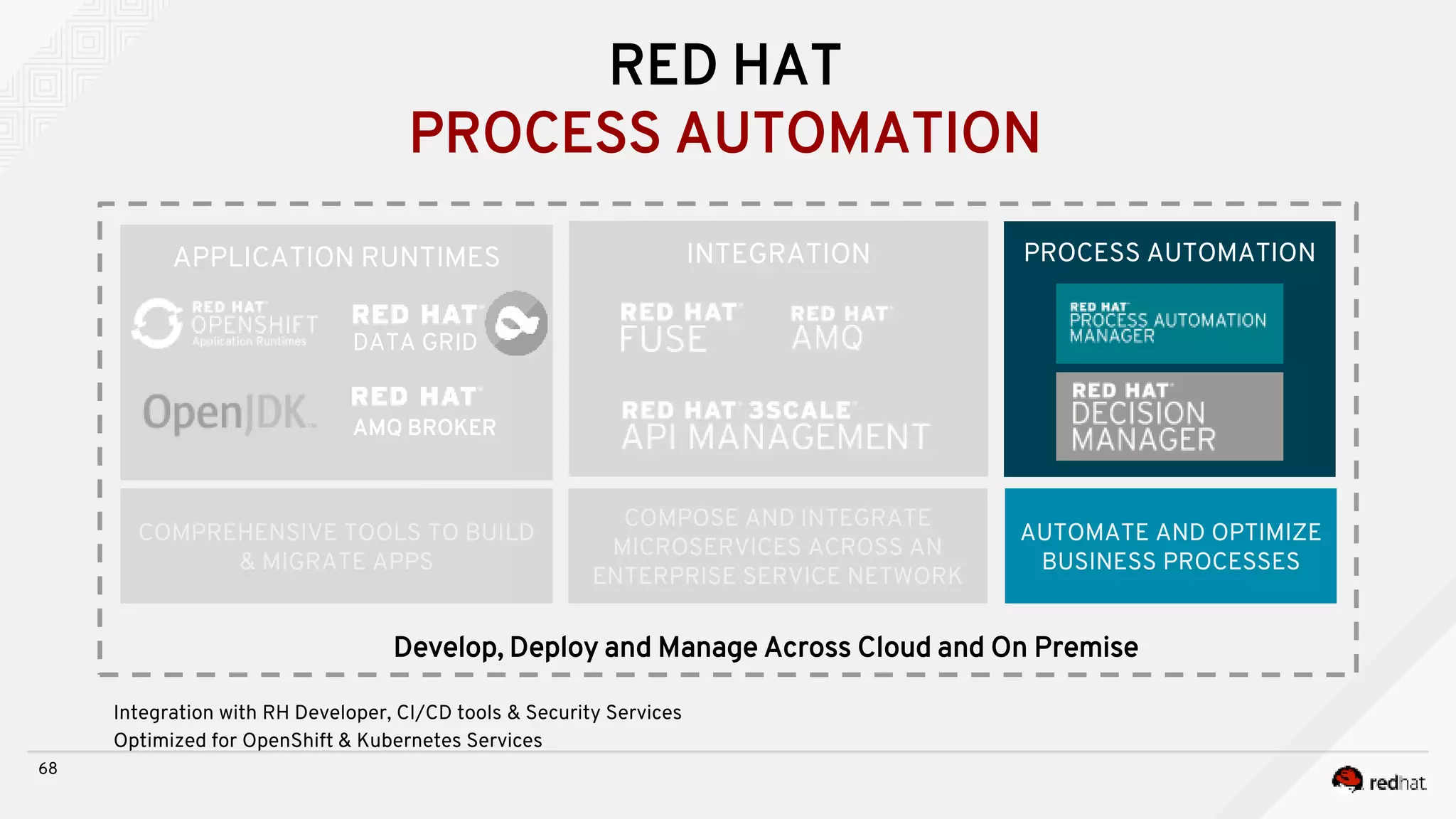 PROCESS AUTOMATION
COMPOSE AND INTEGRATE
MICROSERVICES ACROSS AN
ENTERPRISE SERVICE NETWORK
INTEGRATION
68
AUTOMATE AND OPTIMIZE
BUSINESS PROCESSES
Develop, Deploy and Manage Across Cloud and On Premise
RED HAT
PROCESS AUTOMATION
COMPREHENSIVE TOOLS TO BUILD
& MIGRATE APPS
APPLICATION RUNTIMES
DATA GRID
AMQ BROKER
Integration with RH Developer, CI/CD tools & Security Services
Optimized for OpenShift & Kubernetes Services
 