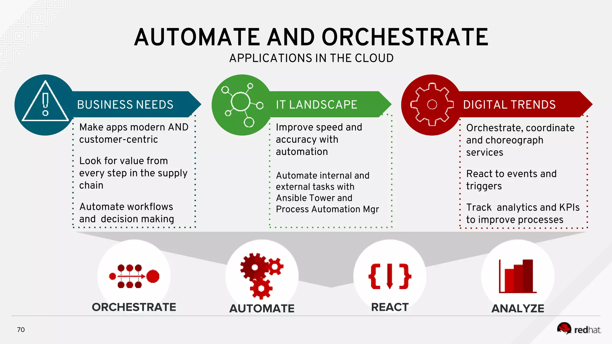 Orchestrate, coordinate
and choreograph
services
React to events and
triggers
Track analytics and KPIs
to improve processes
Make apps modern AND
customer-centric
Look for value from
every step in the supply
chain
Automate workflows
and decision making
BUSINESS NEEDS IT LANDSCAPE DIGITAL TRENDS
Improve speed and
accuracy with
automation
Automate internal and
external tasks with
Ansible Tower and
Process Automation Mgr
70
AUTOMATE AND ORCHESTRATE
APPLICATIONS IN THE CLOUD
ORCHESTRATE AUTOMATE REACT ANALYZE
 